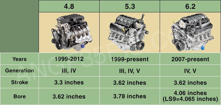 GM 4.8 Vs. 5.3 Vs. 6.2 Engine: Comparison Chart