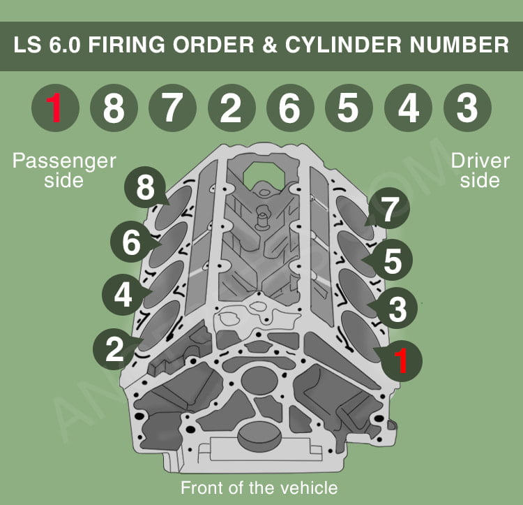 6.0 firing order and cylinder numbers